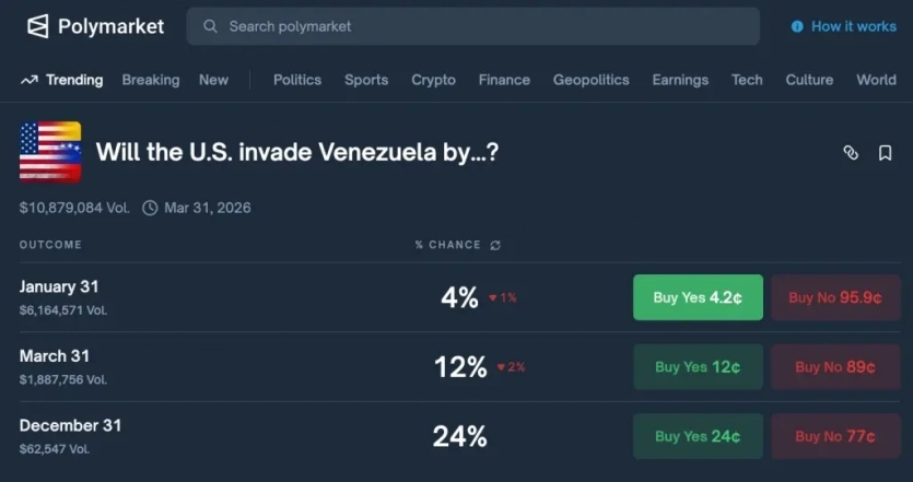 Гравці обурені: Polymarket відмовляється виплачувати ставки на вторгнення у Венесуелу
