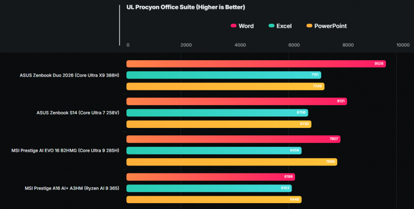Intel повертається: перші тести Core Ultra 300 демонструють на чверть швидший CPU та графіку рівня мобільної RTX 4050