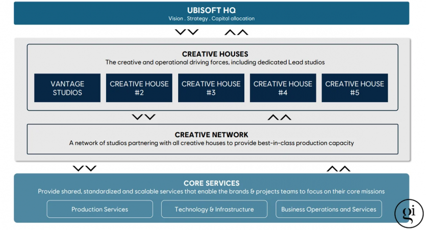 Ubisoft втратила 34% вартості за день і 95% за 8 років на тлі "реорганізації"