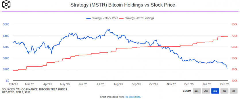 Пенсійні фонди США мають збитки 60% на акціях Strategy: компанія каже, що витримає біткоїн навіть по $8 000