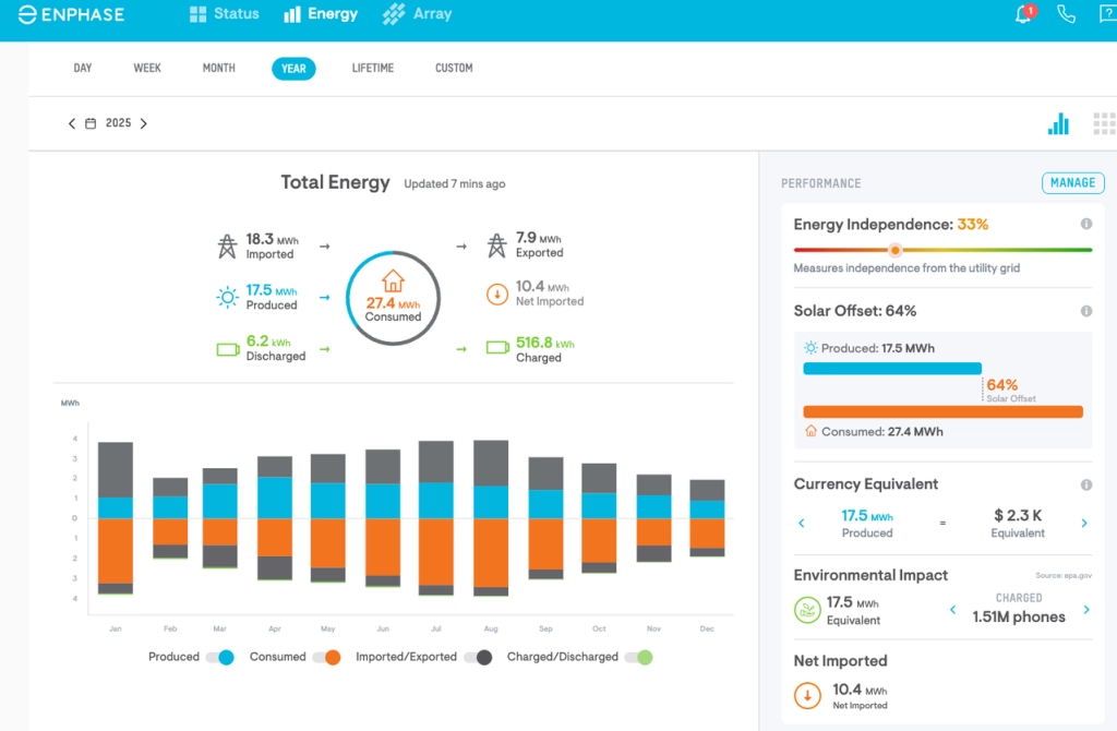 Скільки коштує "заправляти" електромобіль від власної сонячної електростанції: підсумок за 2 роки