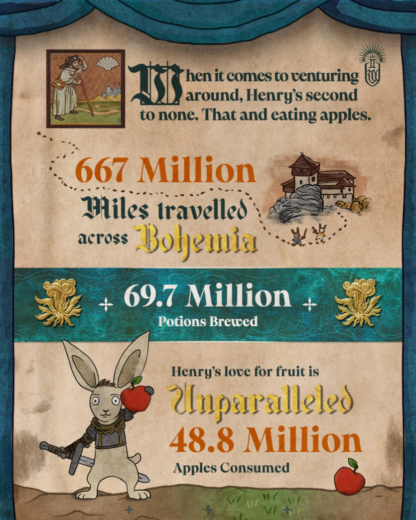 Гравці Kingdom Come: Deliverance 2 вбили більше NPC, ніж жило людей на Землі у XV ст.