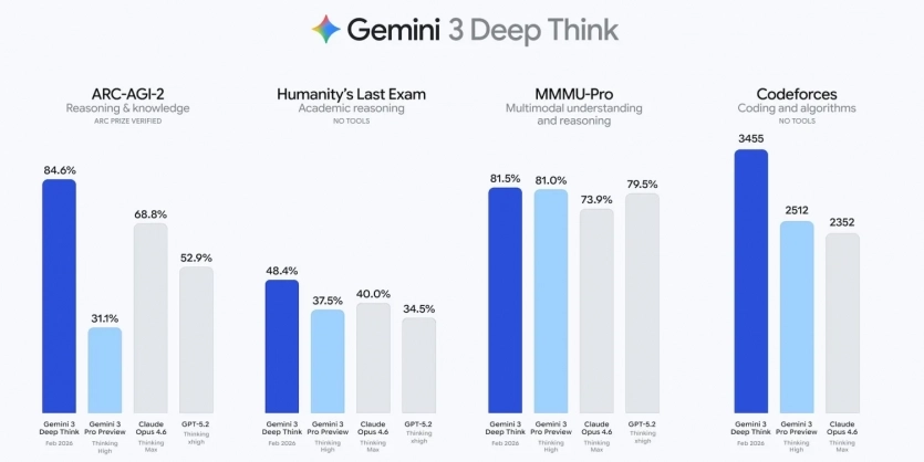 Google представила Gemini 3.1 Pro: 77% ефективності — вдвічі краще за попередню версію