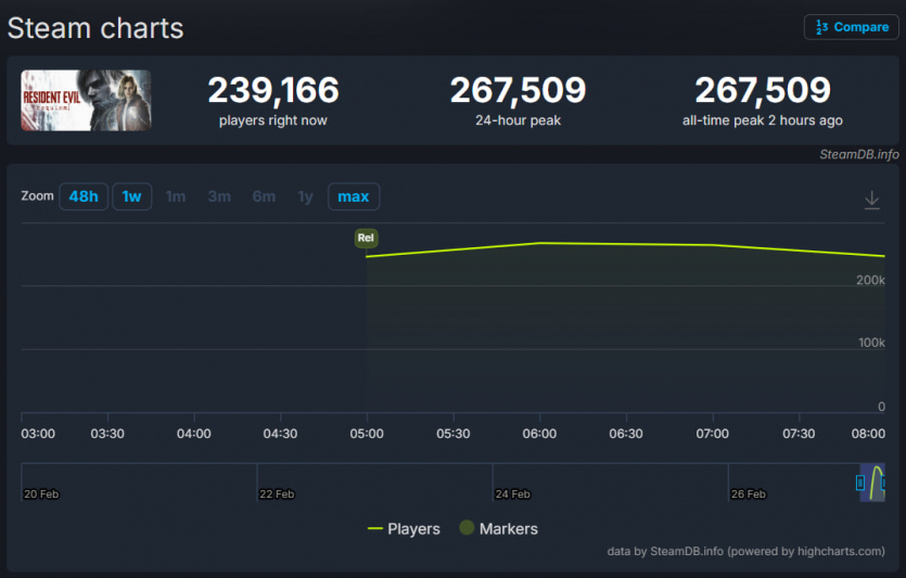 "Знайшли свою Гру 2026 року": Resident Evil Requiem вийшла з "неймовірною оптимізацією" та рейтингом 85%