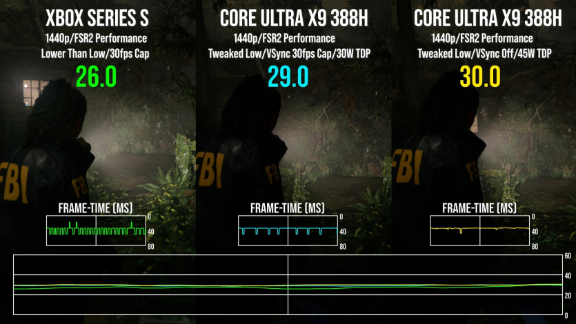 Краще за консоль? Продуктивність iGPU Intel B390 в Alan Wake 2 конкурує з Xbox Series S