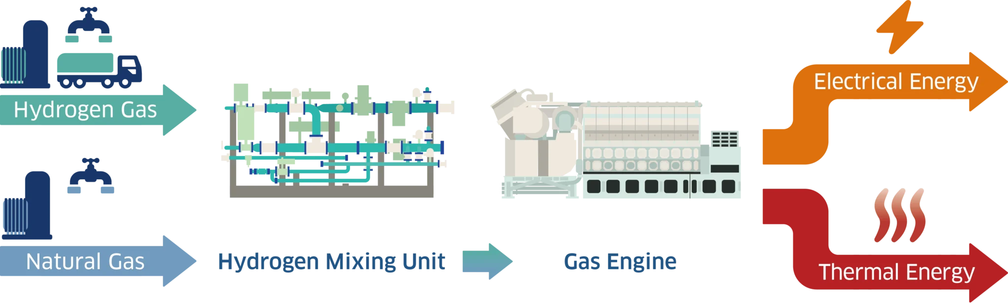 Японія запустила перший у світі комерційний газовий двигун на 30% водню