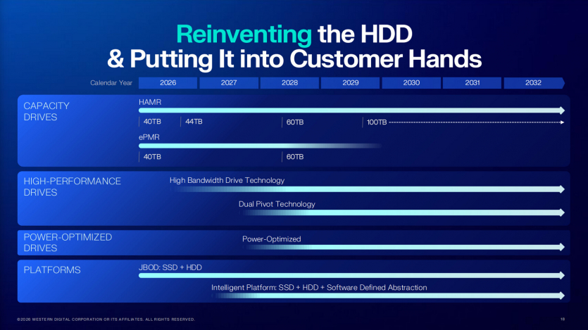 Western Digital готує жорсткі диски на 100 ТБ: вистачить, щоб записати всі Call of Duty 50 разів