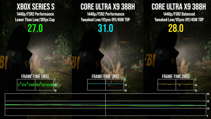 Краще за консоль? Продуктивність iGPU Intel B390 в Alan Wake 2 конкурує з Xbox Series S