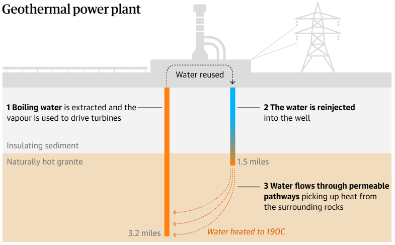 У Британії запустили першу ГеоТЕС: тепло з глибини 5 км "нагріє" 10 000 будинків