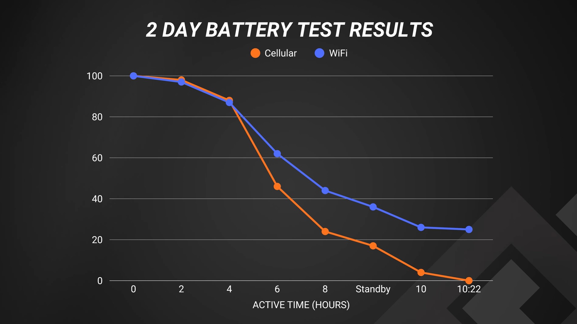 iPhone 17 Pro Max протестували на автономність в мережах 5G та Wi-Fi: різниця суттєва
