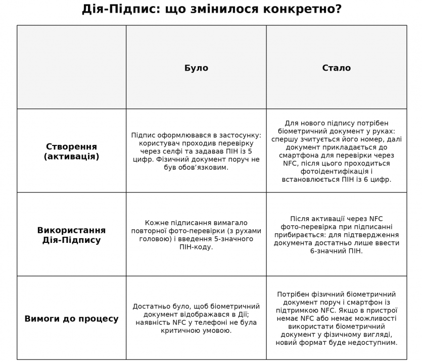 Дія.Підпис оновився: тепер треба фізичний паспорт та NFC