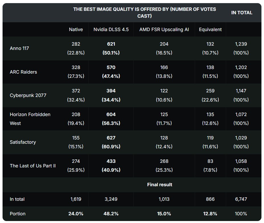 DLSS 4.5 розгромила FSR та нативний рендеринг у "сліпому" тесті на 6 іграх