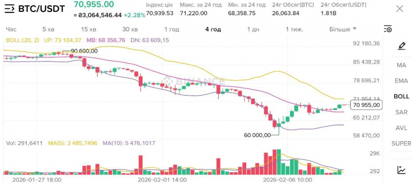 Біткоїн протестував рівень $60 000: чого чекати далі?