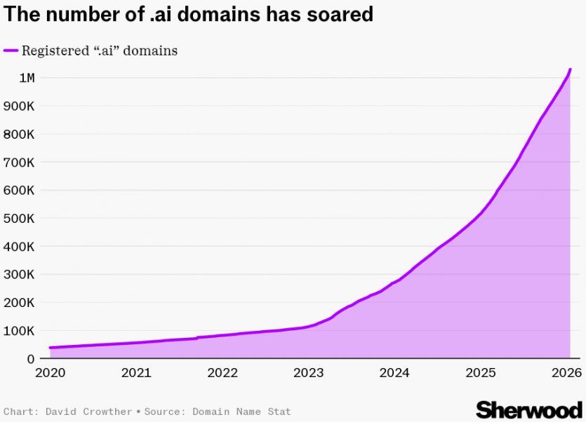 Острів з населенням 15 тисяч заробляє на домені “.аі” $70 млн щороку: кількість сайтів перевищила 1 мільйон