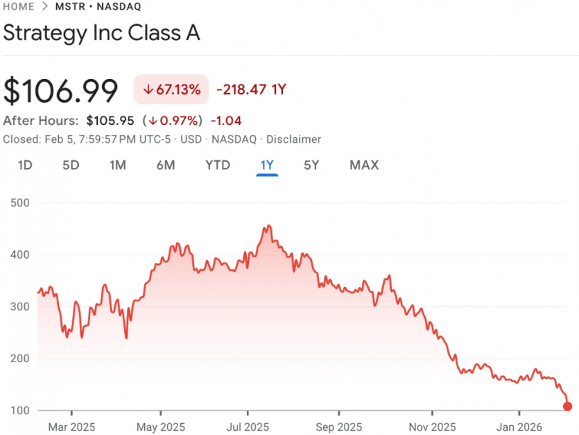 Пенсійні фонди США мають збитки 60% на акціях Strategy: компанія каже, що витримає біткоїн навіть по $8 000