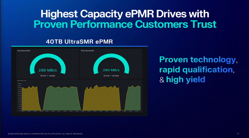 Western Digital готує жорсткі диски на 100 ТБ: вистачить, щоб записати всі Call of Duty 50 разів