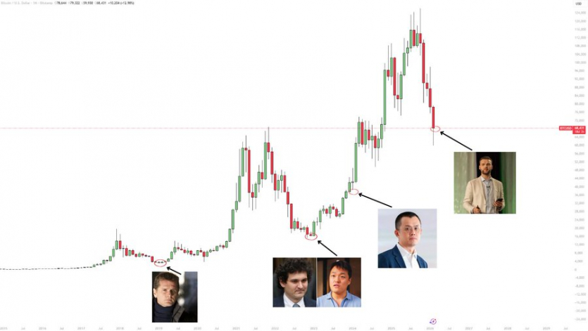 У соцмережах знайшли зв’язок між падінням біткоїна та арештами відомих крипто-СЕО