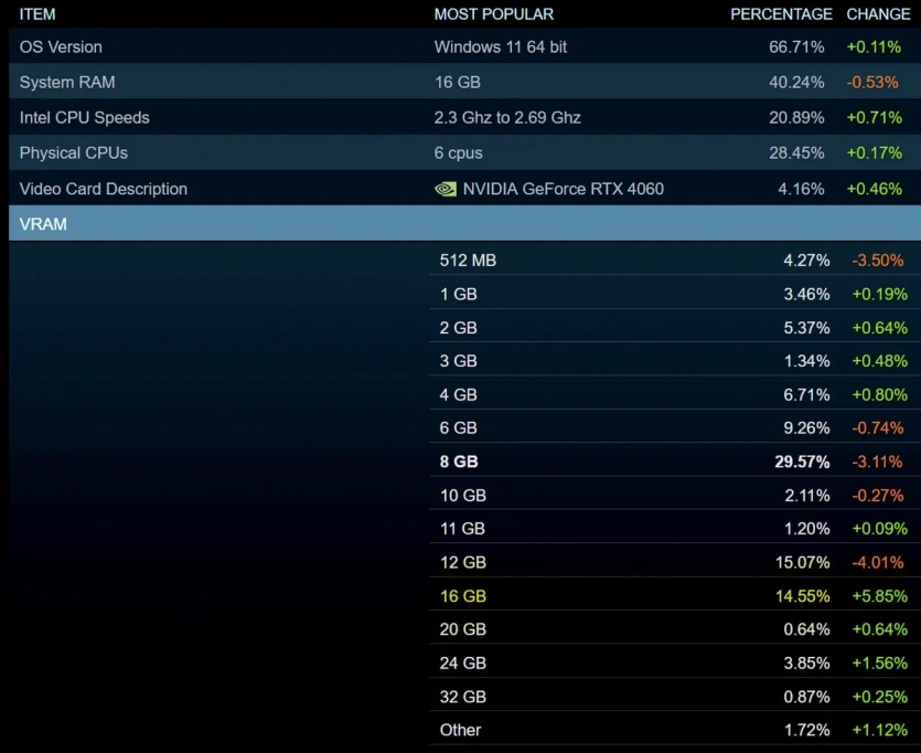Steam зламався на 8 ГБ VRAM: січнева статистика виявилася хибною&nbsp;