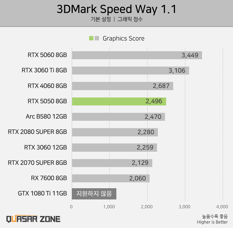 Перший огляд NVIDIA RTX 5050 — Intel Arc B580 швидша