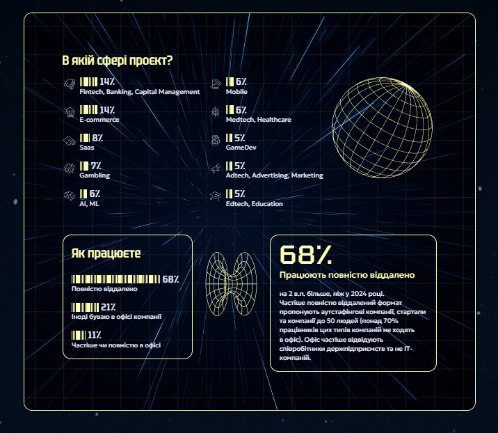 Портрет українського айтівця за DOU: 31-річний чоловік, що працює до 45 год/тиждень "в стресі" і планує виїхати з України