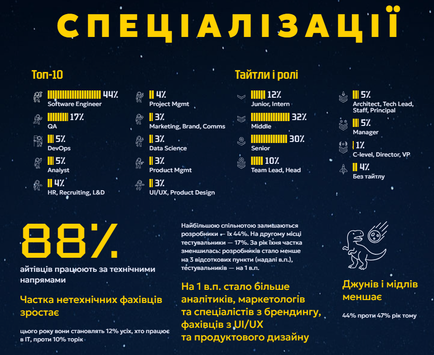 Портрет українського айтівця за DOU: 31-річний чоловік, що працює до 45 год/тиждень "в стресі" і планує виїхати з України