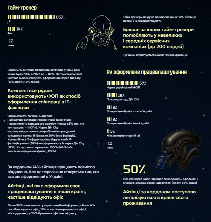 Портрет українського айтівця за DOU: 31-річний чоловік, що працює до 45 год/тиждень "в стресі" і планує виїхати з України