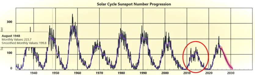 Вчені розгублені: Сонце розпалюватиметься у найближчі роки, а мало б бути спокійним