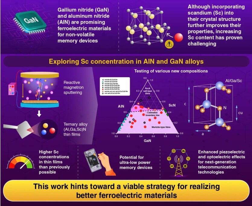 Гаджети споживатимуть менше енергії завдяки наноплівці з потрійного сплаву