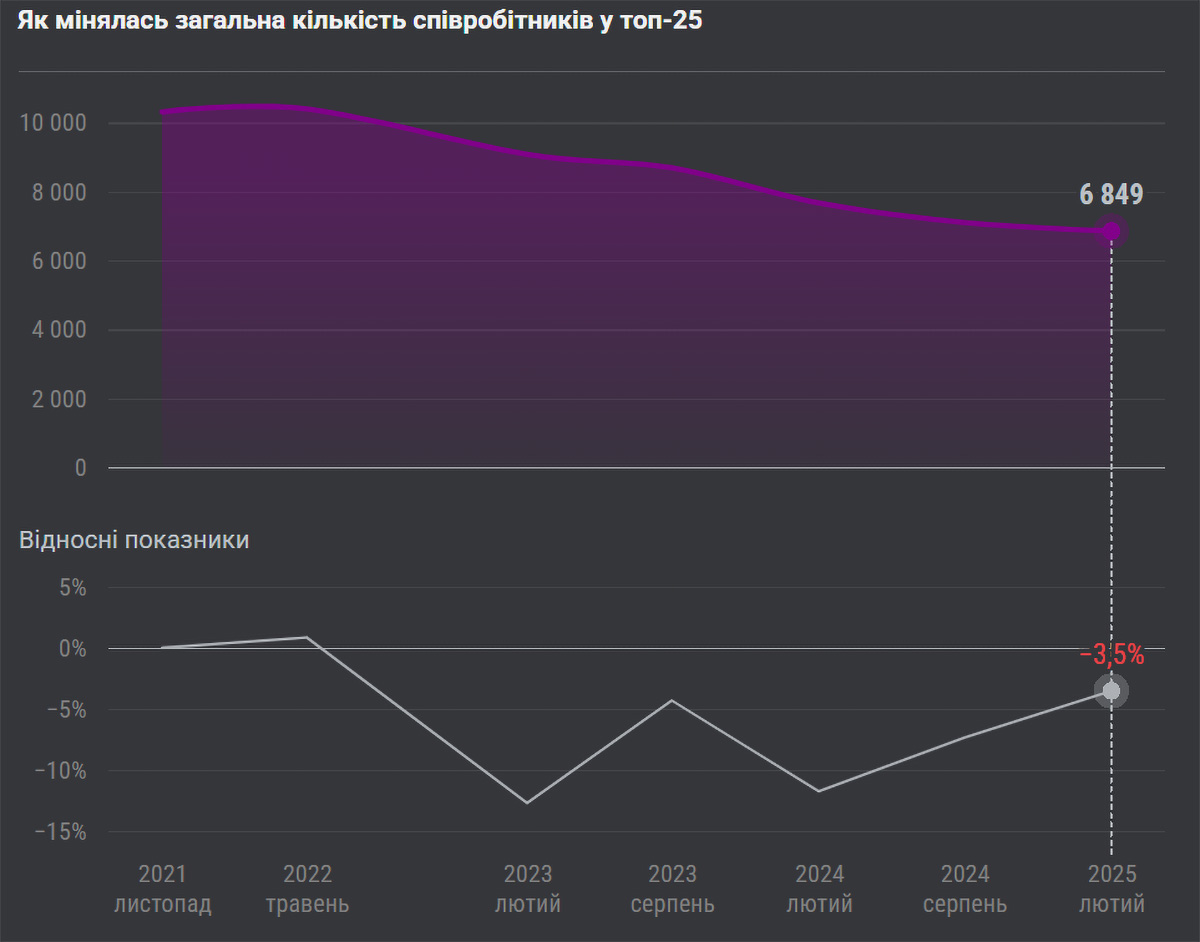 Розробники S.T.A.L.K.E.R. 2 збільшили штат на 27% за пів року — найкращий результат в українському геймдеві