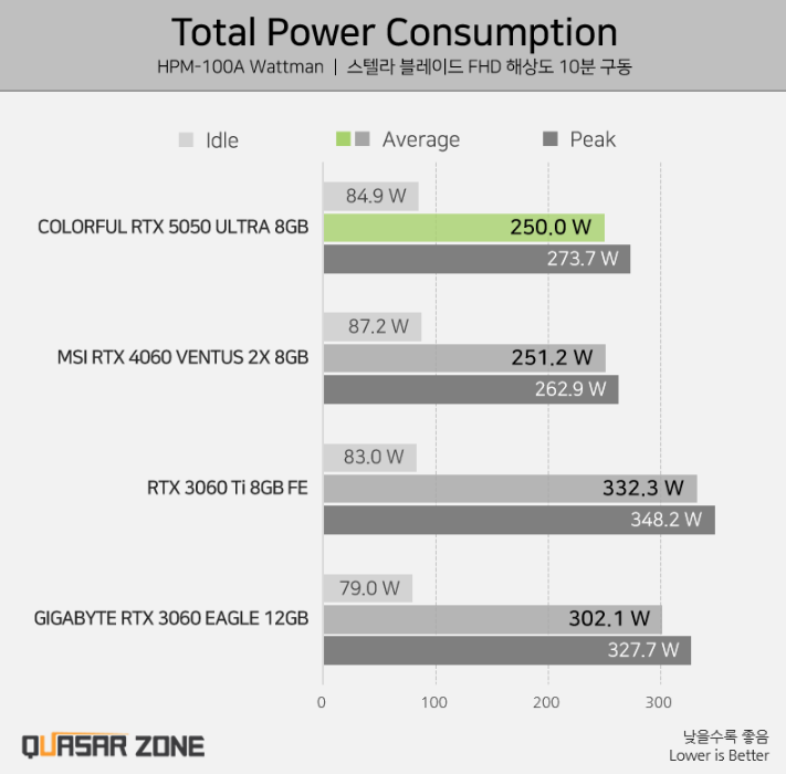 Перший огляд NVIDIA RTX 5050 — Intel Arc B580 швидша