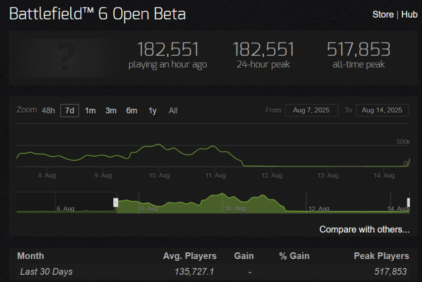 Стартувала друга бета Battlefield 6 з новими мапами та режимами