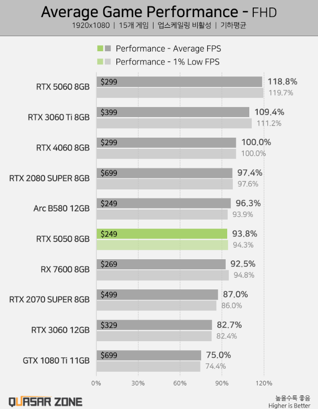 Перший огляд NVIDIA RTX 5050 — Intel Arc B580 швидша
