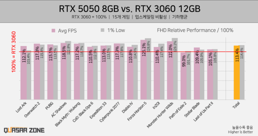 Перший огляд NVIDIA RTX 5050 — Intel Arc B580 швидша