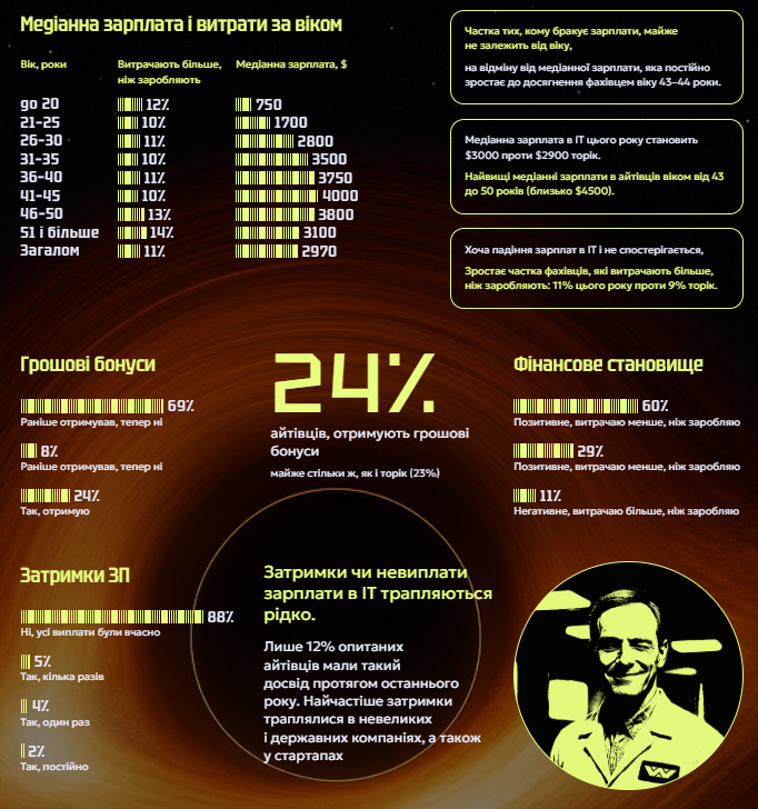 Портрет українського айтівця за DOU: 31-річний чоловік, що працює до 45 год/тиждень "в стресі" і планує виїхати з України
