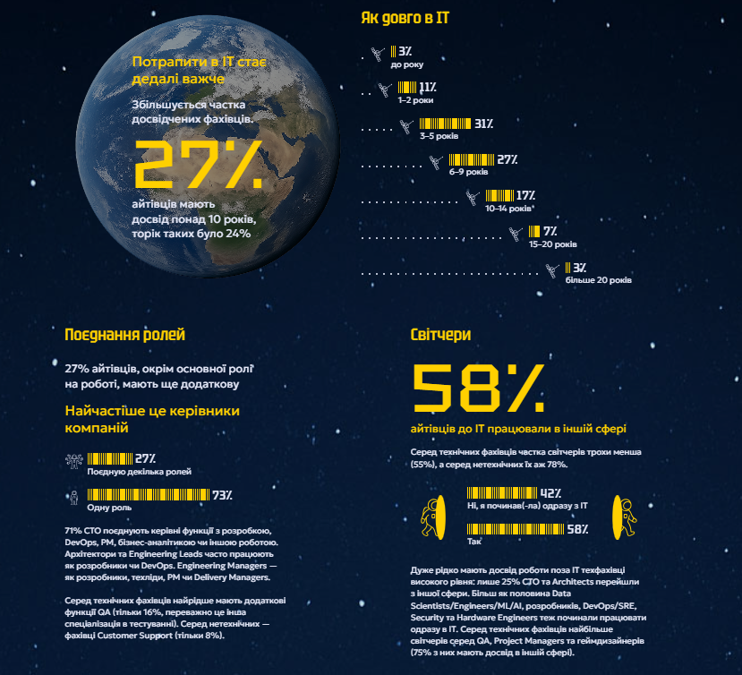 Портрет українського айтівця за DOU: 31-річний чоловік, що працює до 45 год/тиждень "в стресі" і планує виїхати з України