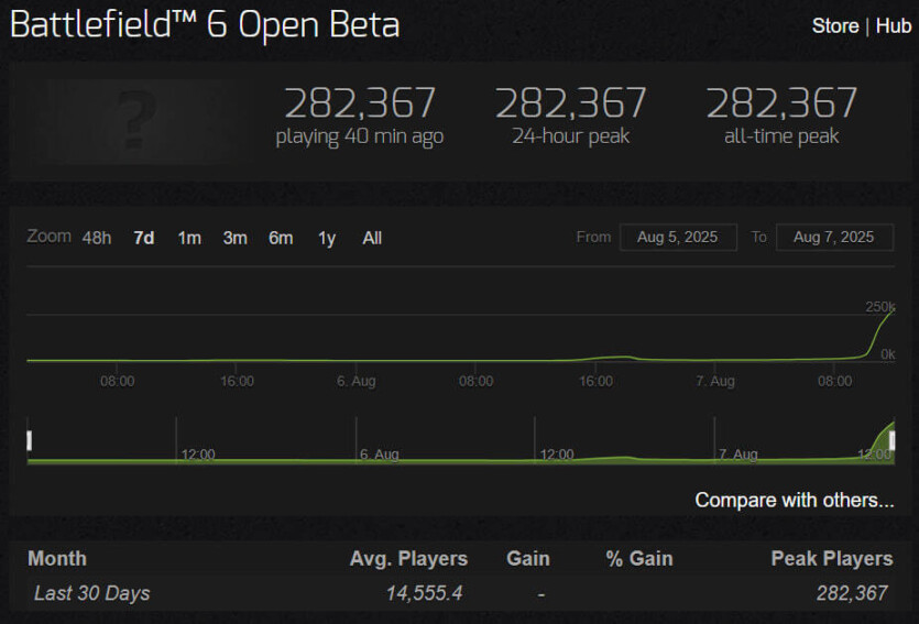 Стартувала перша бета Battlefield 6, у черзі &mdash; 295 000 гравців