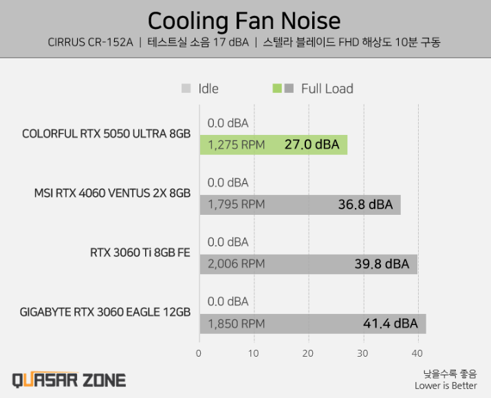 Перший огляд NVIDIA RTX 5050 — Intel Arc B580 швидша