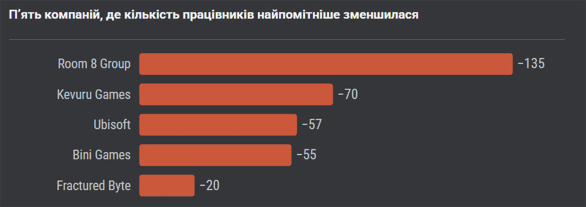 Розробники S.T.A.L.K.E.R. 2 збільшили штат на 27% за пів року — найкращий результат в українському геймдеві
