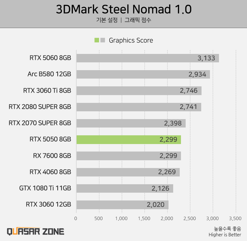 Перший огляд NVIDIA RTX 5050 — Intel Arc B580 швидша