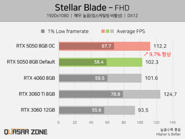 Перший огляд NVIDIA RTX 5050 — Intel Arc B580 швидша