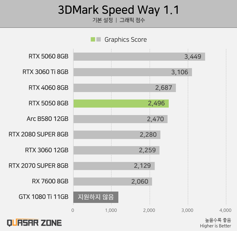 Перший огляд NVIDIA RTX 5050 — Intel Arc B580 швидша