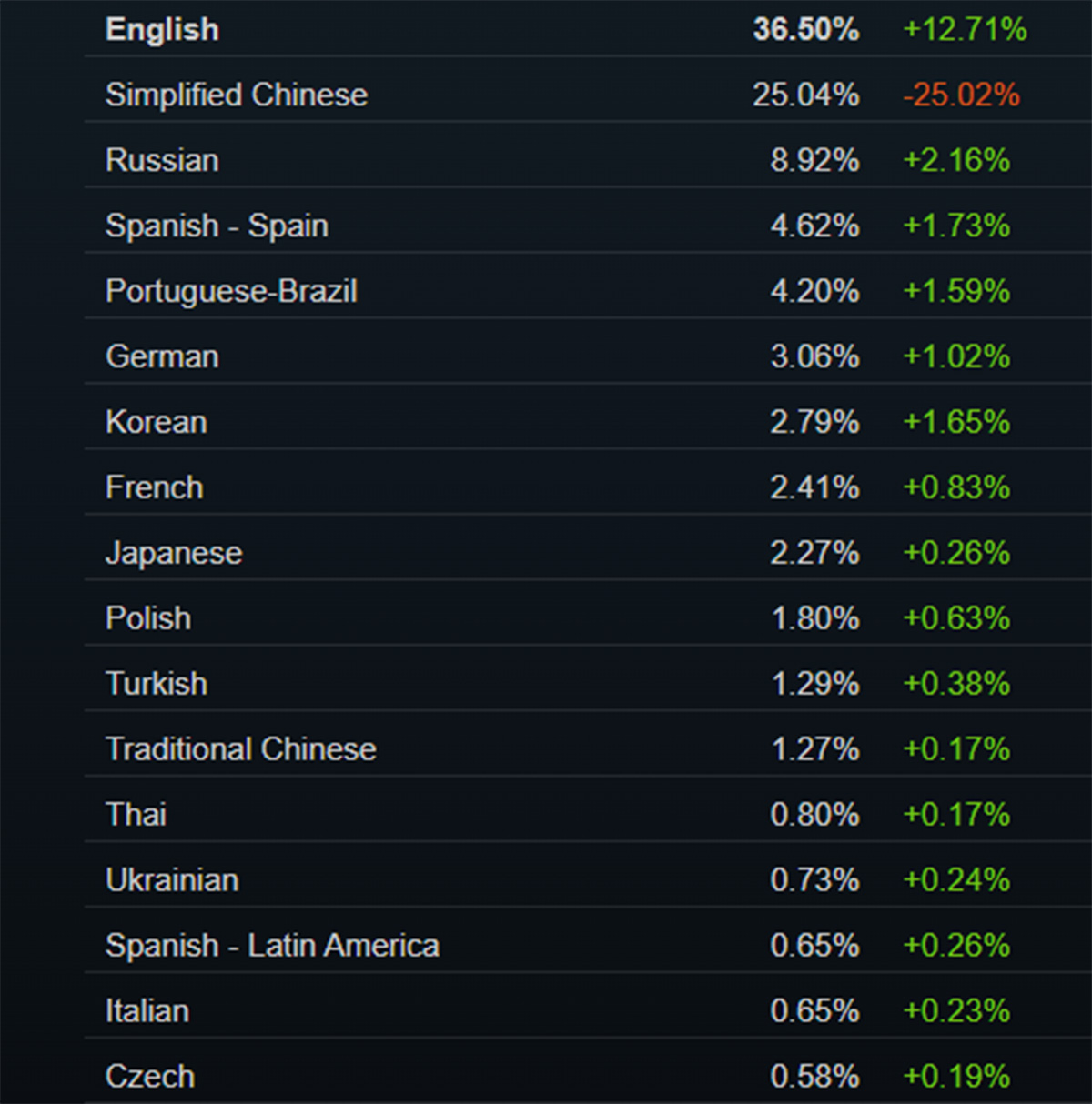 Steam у березні 2025: Windows 11 та англійська мова знову лідери, українська обійшла італійську, AMD нарощує частку