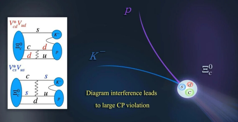 Чому матерія &laquo;вижила&raquo; у зіткненні з антиматерією? Вчені близькі до розгадки порушення симетрії Всесвіту