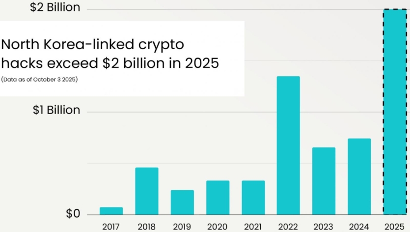 У 2025 році північнокорейські хакери вкрали $2 млрд у криптовалюти — гроші йдуть на ядерну програму Пхеньяна