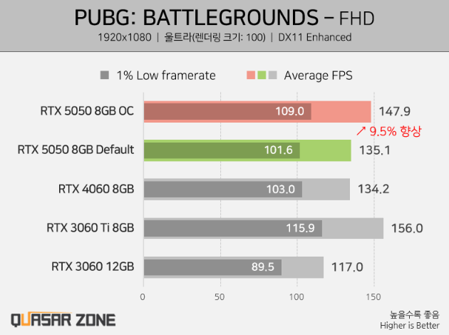 Перший огляд NVIDIA RTX 5050 — Intel Arc B580 швидша