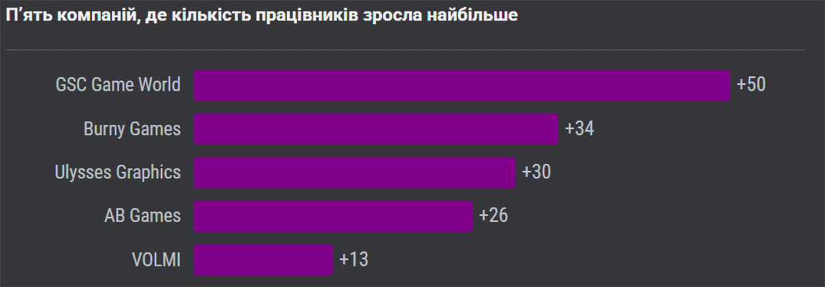 Розробники S.T.A.L.K.E.R. 2 збільшили штат на 27% за пів року — найкращий результат в українському геймдеві
